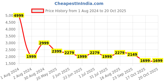 myntra.com LOUIS STITCH Comfort Checked Cotton Formal Shirt louis stitch Price History Graph from 1 Aug 2024 to 20 Oct 2025