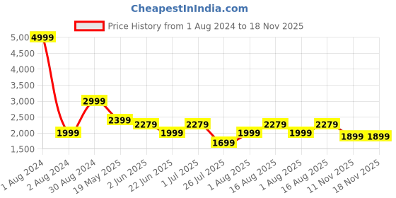 myntra.com LOUIS STITCH Comfort Cotton Formal Shirt louis stitch Price History Graph from 1 Aug 2024 to 18 Nov 2025