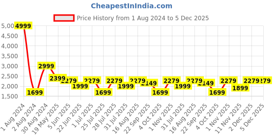 myntra.com LOUIS STITCH Comfort Fit Geometric Printed Cotton Formal Shirt louis stitch Price History Graph from 1 Aug 2024 to 5 Dec 2025