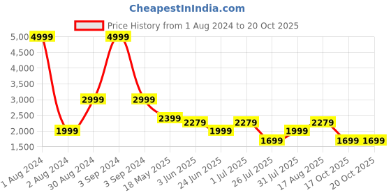 myntra.com LOUIS STITCH Comfort Fit Grid Tattersall Checked Cotton Formal Shirt louis stitch Price History Graph from 1 Aug 2024 to 19 Oct 2025