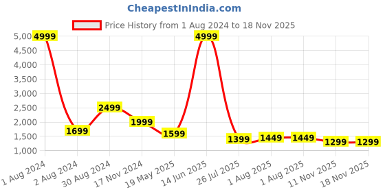 myntra.com LOUIS STITCH Comfort Fit Micro Ditsy Printed Cotton Formal Shirt louis stitch Price History Graph from 1 Aug 2024 to 11 Nov 2025