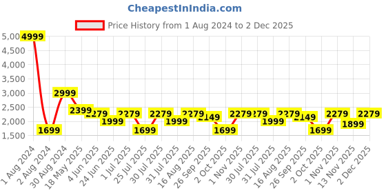 myntra.com LOUIS STITCH Comfort Geometric Printed Cotton Formal Shirt louis stitch Price History Graph from 1 Aug 2024 to 1 Dec 2025