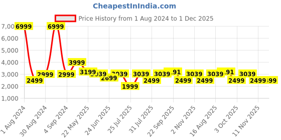 myntra.com LOUIS STITCH Comfort Geometric Printed Cotton Formal Shirt louis stitch Price History Graph from 1 Aug 2024 to 1 Dec 2025