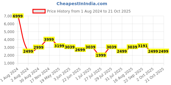 myntra.com LOUIS STITCH Comfort Gingham Checks Checked Cotton Formal Shirt louis stitch Price History Graph from 1 Aug 2024 to 21 Oct 2025