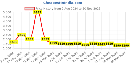 myntra.com LOUIS STITCH Comfort Grid Tattersall Checked Cotton Formal Shirt louis stitch Price History Graph from 2 Aug 2024 to 28 Nov 2025