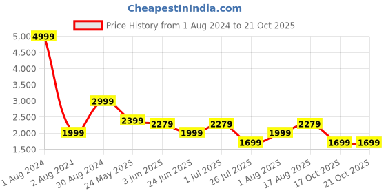 myntra.com LOUIS STITCH Comfort Grid Tattersall Checked Cotton Formal Shirt louis stitch Price History Graph from 1 Aug 2024 to 19 Oct 2025