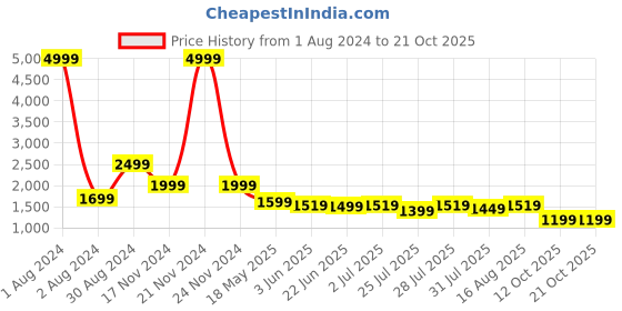 myntra.com LOUIS STITCH Comfort Grid Tattersall Checked Formal Cotton Shirt louis stitch Price History Graph from 1 Aug 2024 to 20 Oct 2025