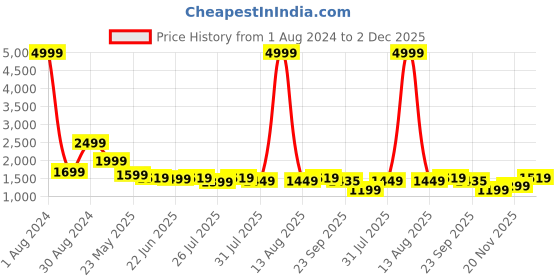 myntra.com LOUIS STITCH Comfort Grid Tattersall Checks Cotton Formal Shirt louis stitch Price History Graph from 1 Aug 2024 to 2 Dec 2025