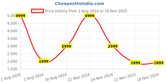 myntra.com LOUIS STITCH Comfort Micro Checked Cotton Formal Shirt louis stitch Price History Graph from 1 Aug 2024 to 18 Nov 2025