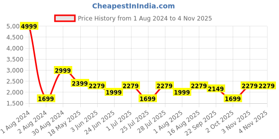 myntra.com LOUIS STITCH Comfort Micro Ditsy Printed Cotton Formal Shirt louis stitch Price History Graph from 1 Aug 2024 to 3 Nov 2025