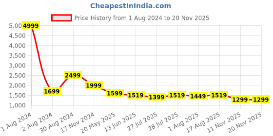 myntra.com LOUIS STITCH Comfort Micro Ditsy Printed Cotton Formal Shirt louis stitch Price History Graph from 1 Aug 2024 to 18 Nov 2025