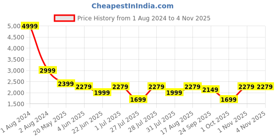 myntra.com LOUIS STITCH Comfort Micro Ditsy Printed Spread Collar Curved Cotton Formal Shirt louis stitch Price History Graph from 1 Aug 2024 to 3 Nov 2025