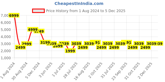 myntra.com LOUIS STITCH Comfort Opaque Micro Checked Cotton Formal Shirt louis stitch Price History Graph from 1 Aug 2024 to 5 Dec 2025