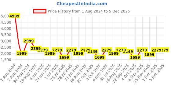 myntra.com LOUIS STITCH Comfort Regular Fit Checked Spread Collar Pure Cotton Formal Shirt louis stitch Price History Graph from 1 Aug 2024 to 5 Dec 2025