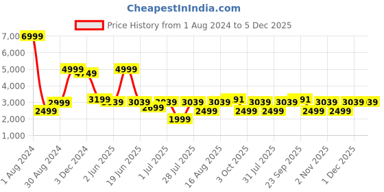 myntra.com LOUIS STITCH Comfort Regular Fit Tartan Checked Spread Collar Cotton Formal Shirt louis stitch Price History Graph from 1 Aug 2024 to 5 Dec 2025