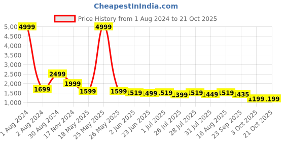 myntra.com LOUIS STITCH Comfort Spread Collar Cotton Formal Shirt louis stitch Price History Graph from 1 Aug 2024 to 21 Oct 2025