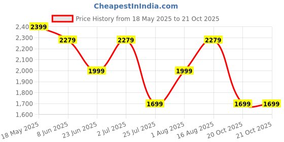 myntra.com LOUIS STITCH Comfort Spread Collar Cotton Formal Shirt louis stitch Price History Graph from 18 May 2025 to 21 Oct 2025