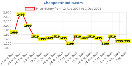 myntra.com LOUIS STITCH Comfort Striped Cotton Formal Shirt louis stitch Price History Graph from 12 Aug 2024 to 30 Nov 2025