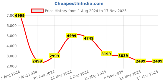myntra.com LOUIS STITCH Comfort Tartan Checked Cotton Formal Shirt louis stitch Price History Graph from 1 Aug 2024 to 17 Nov 2025