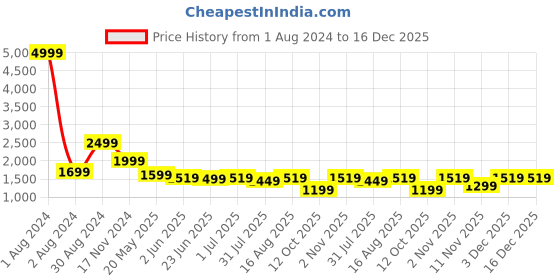 myntra.com LOUIS STITCH Comfort Tartan Checks Cotton Formal Shirt louis stitch Price History Graph from 1 Aug 2024 to 16 Dec 2025