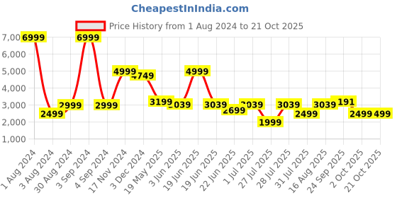 myntra.com LOUIS STITCH Comfort Tartan Checks Spread Collar Cotton Formal Shirt louis stitch Price History Graph from 1 Aug 2024 to 19 Oct 2025