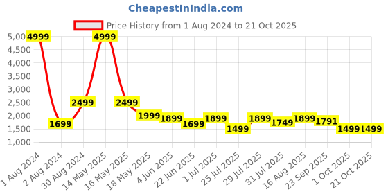 myntra.com LOUIS STITCH Comfort Windoepane Checked Cotton Formal Shirt louis stitch Price History Graph from 1 Aug 2024 to 19 Oct 2025