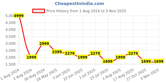 myntra.com LOUIS STITCH Comfort Windowpane Checked Cotton Formal Shirt louis stitch Price History Graph from 1 Aug 2024 to 3 Nov 2025