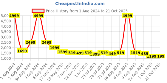 myntra.com LOUIS STITCH Cotton Comfort Opaque Formal Shirt louis stitch Price History Graph from 1 Aug 2024 to 21 Oct 2025