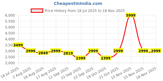myntra.com LOUIS STITCH Dutch Men Lightweight Colourblocked Sneakers louis stitch Price History Graph from 18 Jul 2025 to 18 Nov 2025