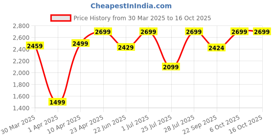 myntra.com LOUIS STITCH Embellished Lightweight Block Heels louis stitch Price History Graph from 30 Mar 2025 to 16 Oct 2025