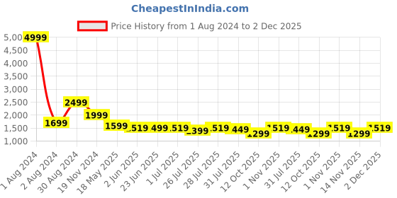 myntra.com LOUIS STITCH Geometric Printed Comfort Regular Fit Cotton Formal Shirt louis stitch Price History Graph from 1 Aug 2024 to 2 Dec 2025