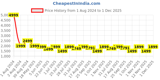 myntra.com LOUIS STITCH Geometric Printed Pure Cotton Semiformal Shirt louis stitch Price History Graph from 1 Aug 2024 to 1 Dec 2025