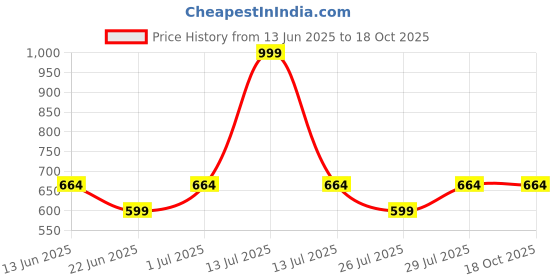 myntra.com LOUIS STITCH Graphic Printed Short Sleeves Cotton T-shirt louis stitch Price History Graph from 13 Jun 2025 to 18 Oct 2025