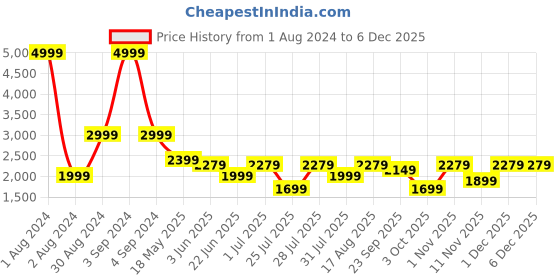 myntra.com LOUIS STITCH Grid Tattersall Checked Comfort Regular Fit Cotton Formal Shirt louis stitch Price History Graph from 1 Aug 2024 to 5 Dec 2025