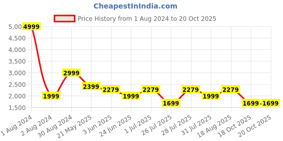 myntra.com LOUIS STITCH Grid Tattersall Checked Opaque Cotton Formal Shirt louis stitch Price History Graph from 1 Aug 2024 to 19 Oct 2025