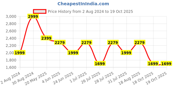 myntra.com LOUIS STITCH Grid Tattersall Checked Opaque Cotton Formal Shirt louis stitch Price History Graph from 2 Aug 2024 to 19 Oct 2025