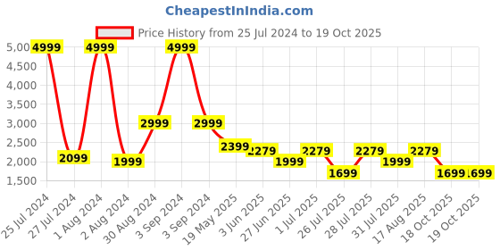myntra.com LOUIS STITCH Grid Tattersall Checked Opaque Cotton Formal Shirt louis stitch Price History Graph from 25 Jul 2024 to 19 Oct 2025
