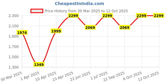 myntra.com LOUIS STITCH High-Top Block Heel louis stitch Price History Graph from 30 Mar 2025 to 12 Oct 2025