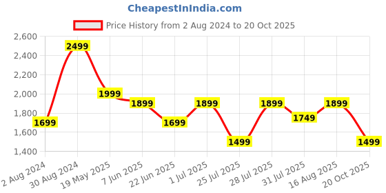 myntra.com LOUIS STITCH India Slim Cotton Slim Fit Spread Collar Curved Formal Shirt louis stitch Price History Graph from 2 Aug 2024 to 20 Oct 2025