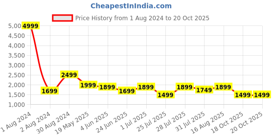 myntra.com LOUIS STITCH India Slim Fit Spread Collar Long Sleeves Formal Shirt louis stitch Price History Graph from 1 Aug 2024 to 20 Oct 2025