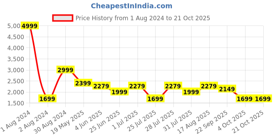myntra.com LOUIS STITCH India Slim Spread Collar Pure Cotton Formal Shirt louis stitch Price History Graph from 1 Aug 2024 to 20 Oct 2025