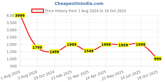 myntra.com LOUIS STITCH Italian Leather Travel Toiletry Kit louis stitch Price History Graph from 1 Aug 2024 to 19 Oct 2025