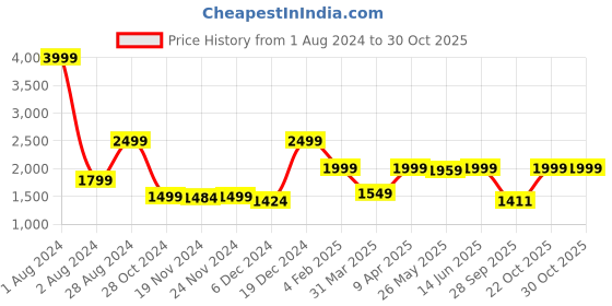 myntra.com LOUIS STITCH Leather Travel Toiletry Kit louis stitch Price History Graph from 1 Aug 2024 to 30 Oct 2025