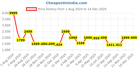 myntra.com LOUIS STITCH Leather Travel Toiletry Kit louis stitch Price History Graph from 1 Aug 2024 to 14 Dec 2025