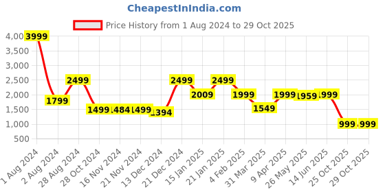 myntra.com LOUIS STITCH Leather Travel Toiletry Kit louis stitch Price History Graph from 1 Aug 2024 to 29 Oct 2025