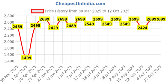 myntra.com LOUIS STITCH Lightweight Block Heels louis stitch Price History Graph from 30 Mar 2025 to 12 Oct 2025