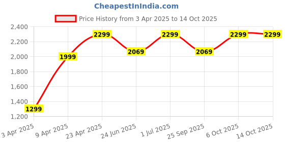 myntra.com louis stitch LOUIS STITCHFlat Square Buckle Strap Sandals louis stitch Price History Graph from 3 Apr 2025 to 14 Oct 2025