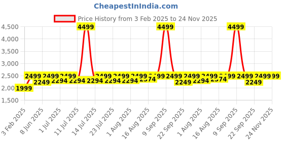 myntra.com LOUIS STITCH Men American Tan Casual Slip-On Lightweight Sneakers louis stitch Price History Graph from 3 Feb 2025 to 23 Nov 2025