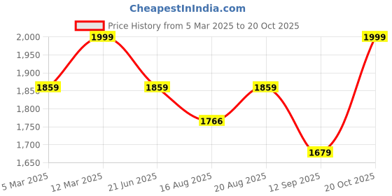 myntra.com LOUIS STITCH Men Black and Brown Comfy Cork Flip-Flops Slipper for Men louis stitch Price History Graph from 5 Mar 2025 to 20 Oct 2025