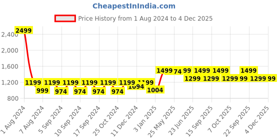 myntra.com LOUIS STITCH Men Black and Brown Reversible Textured Leather Formal Belt louis stitch Price History Graph from 1 Aug 2024 to 4 Dec 2025